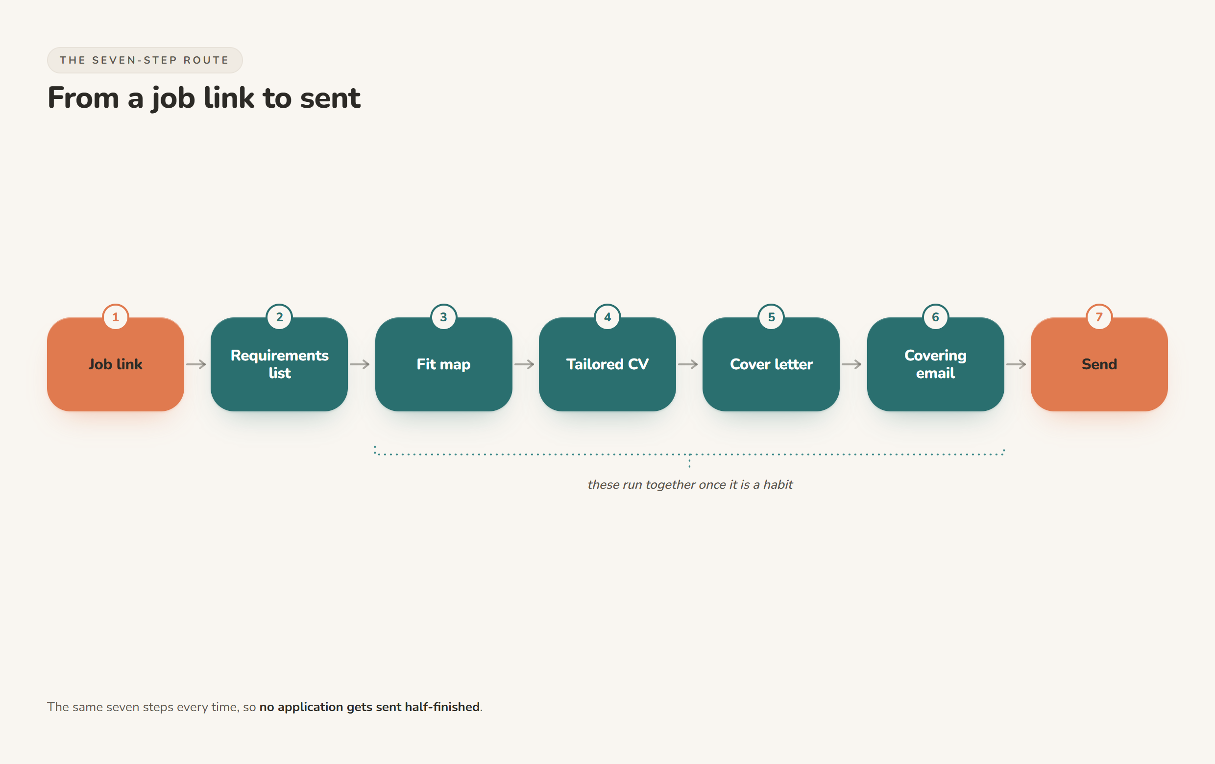 The same seven steps every time, so no application gets sent half-finished.