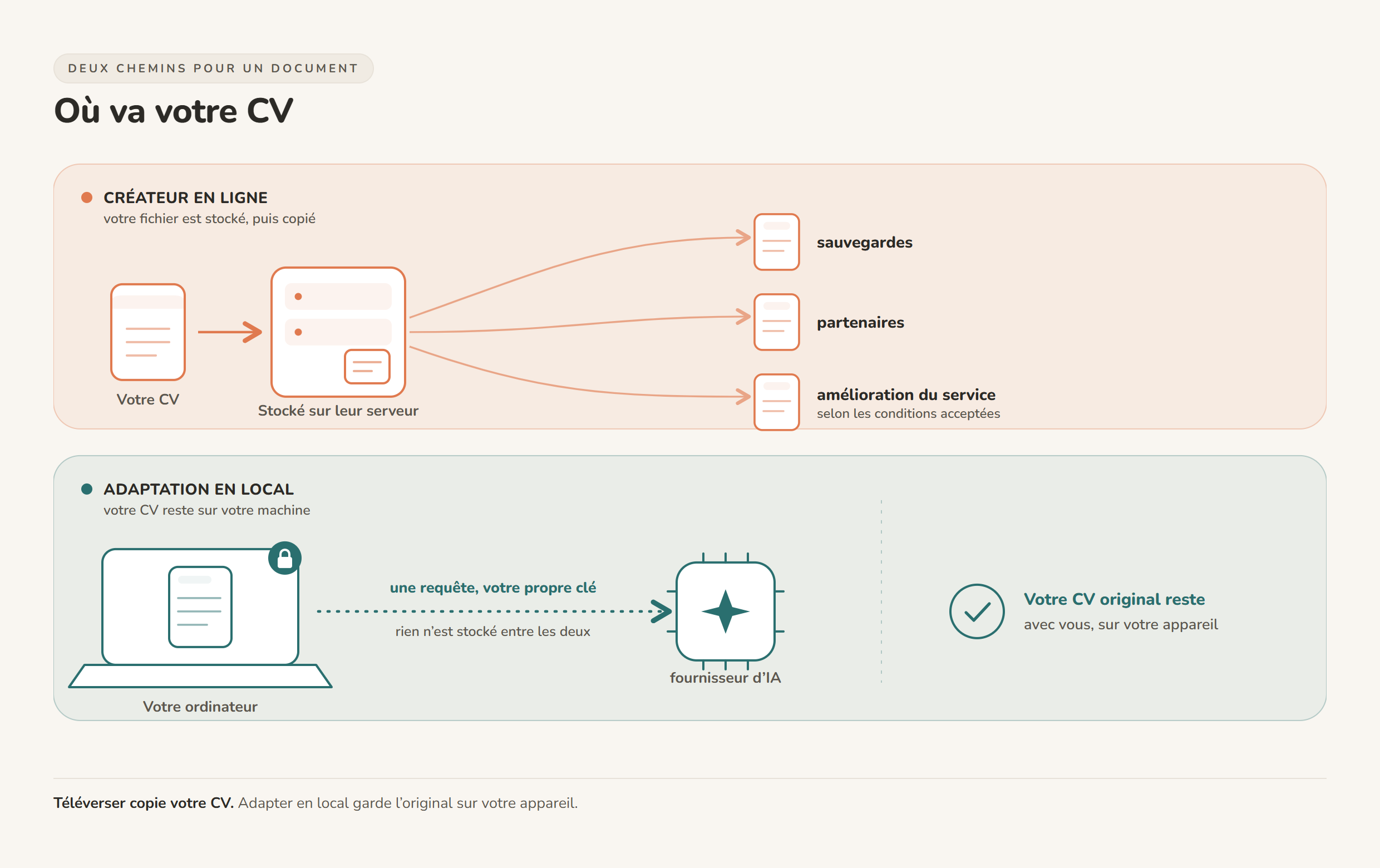 Chart illustrating Adapter son CV à une offre sans le mettre dans le cloud : la méthode