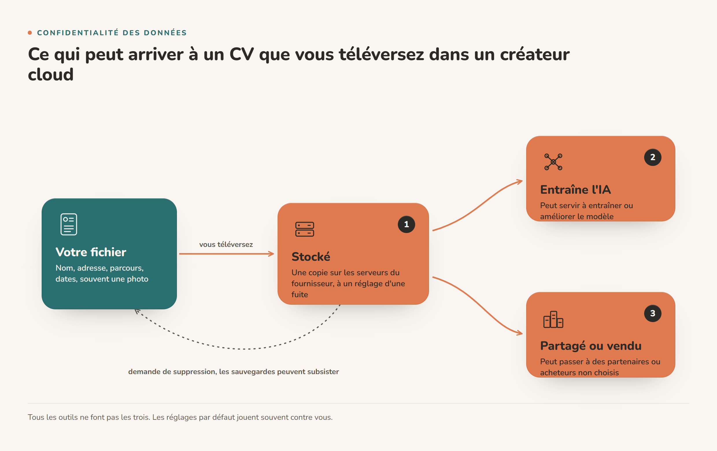 Chart illustrating Les créateurs de CV avec IA sont-ils sûrs ? Ce qu'ils font vraiment de vos données