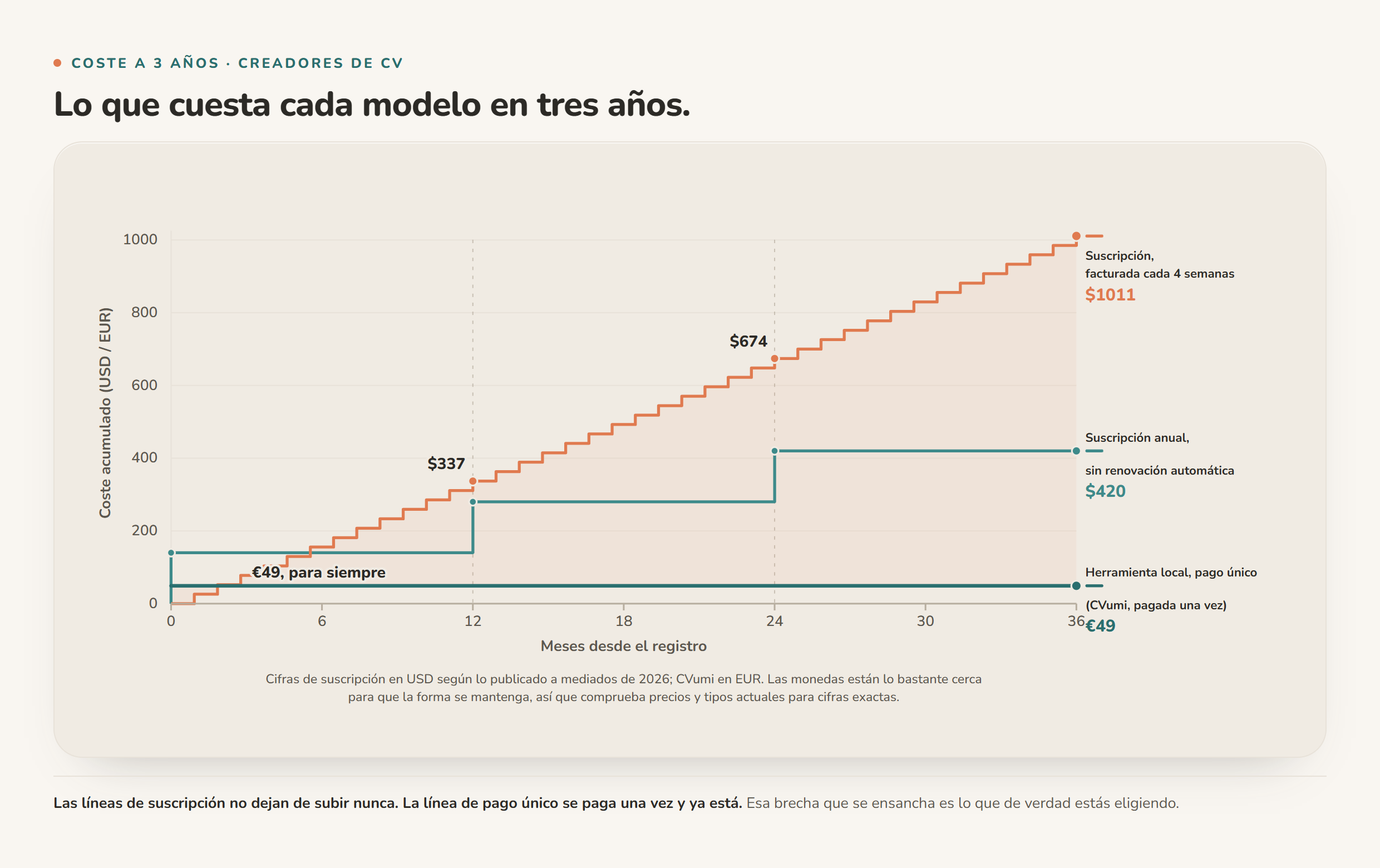 Chart illustrating Crear un CV sin suscripción: pago único o suscripción, lo que pagas de verdad