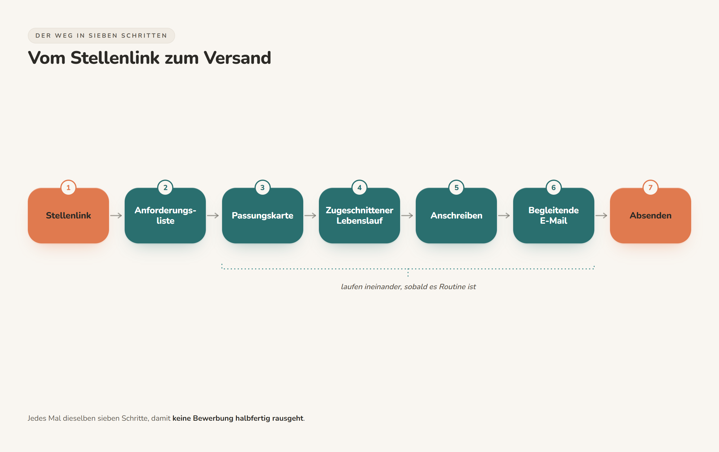 Chart illustrating Schritt für Schritt: vom Stellenlink zur fertigen Bewerbung