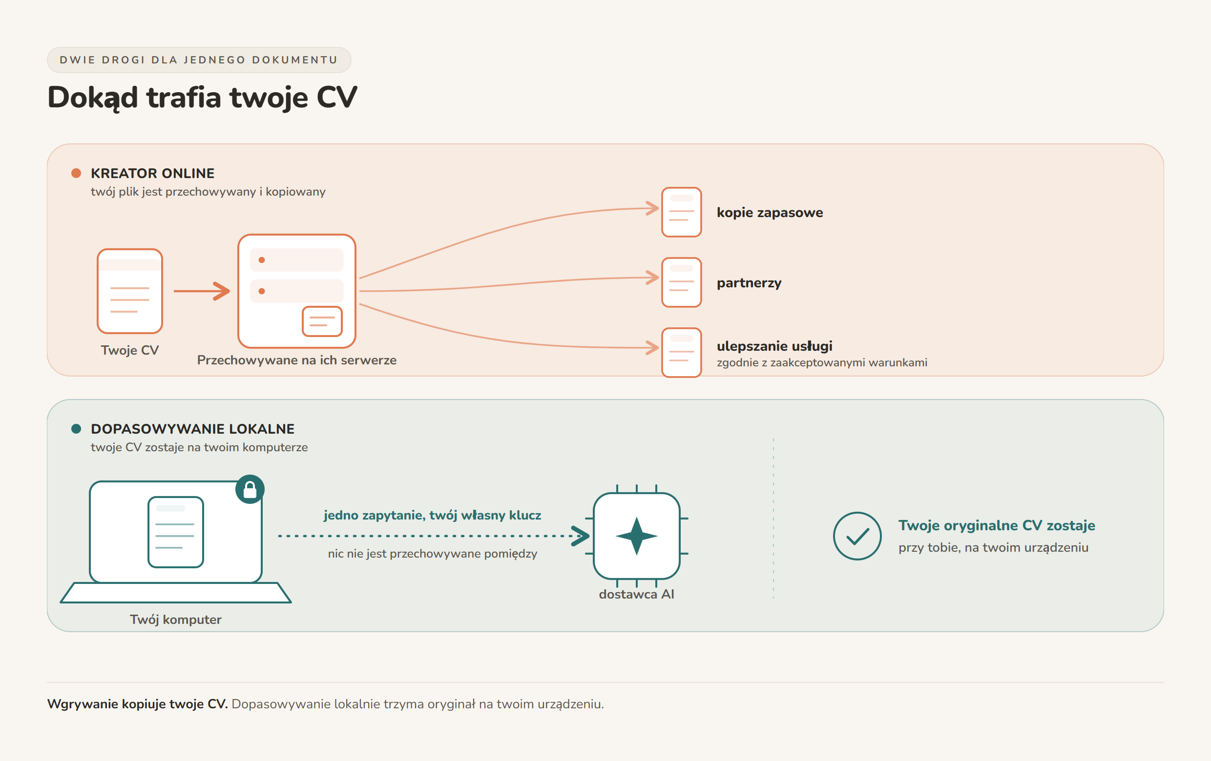 Chart illustrating Dopasować CV do oferty bez wgrywania go do chmury: metoda krok po kroku