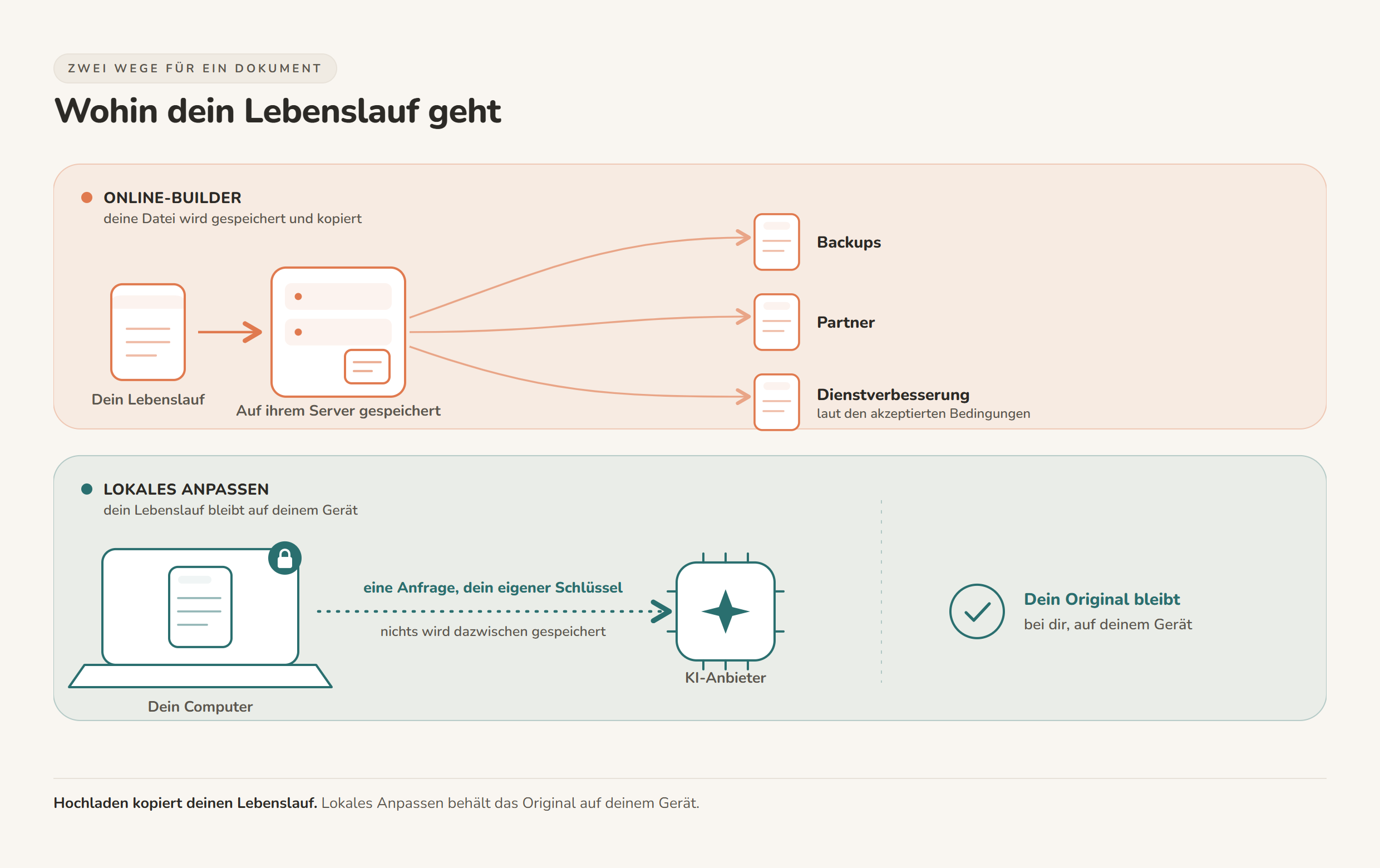 Chart illustrating Lebenslauf ohne Cloud anpassen: eine private Methode Schritt für Schritt