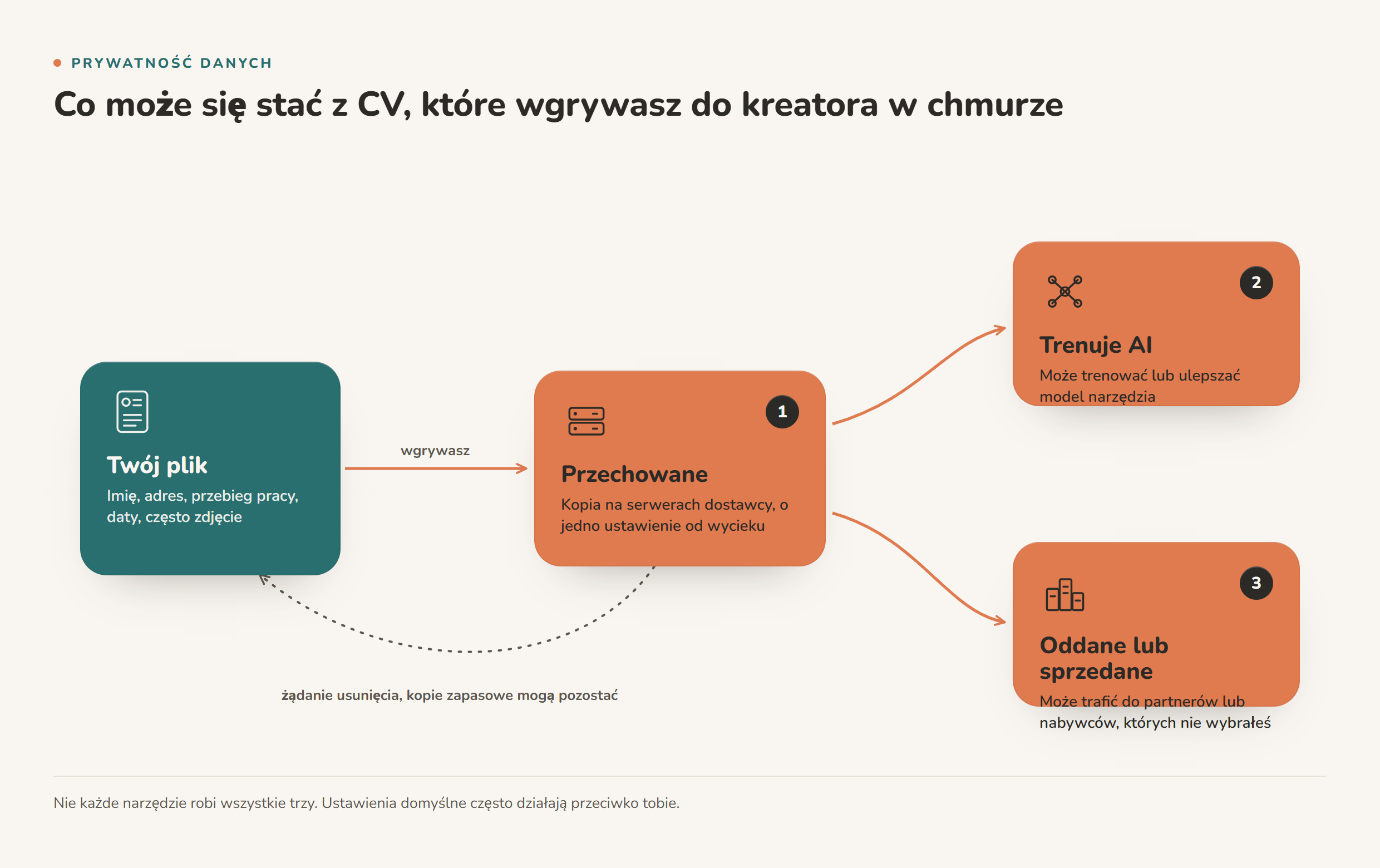 Chart illustrating Czy kreatory CV z AI są bezpieczne? Co naprawdę robią z twoimi danymi
