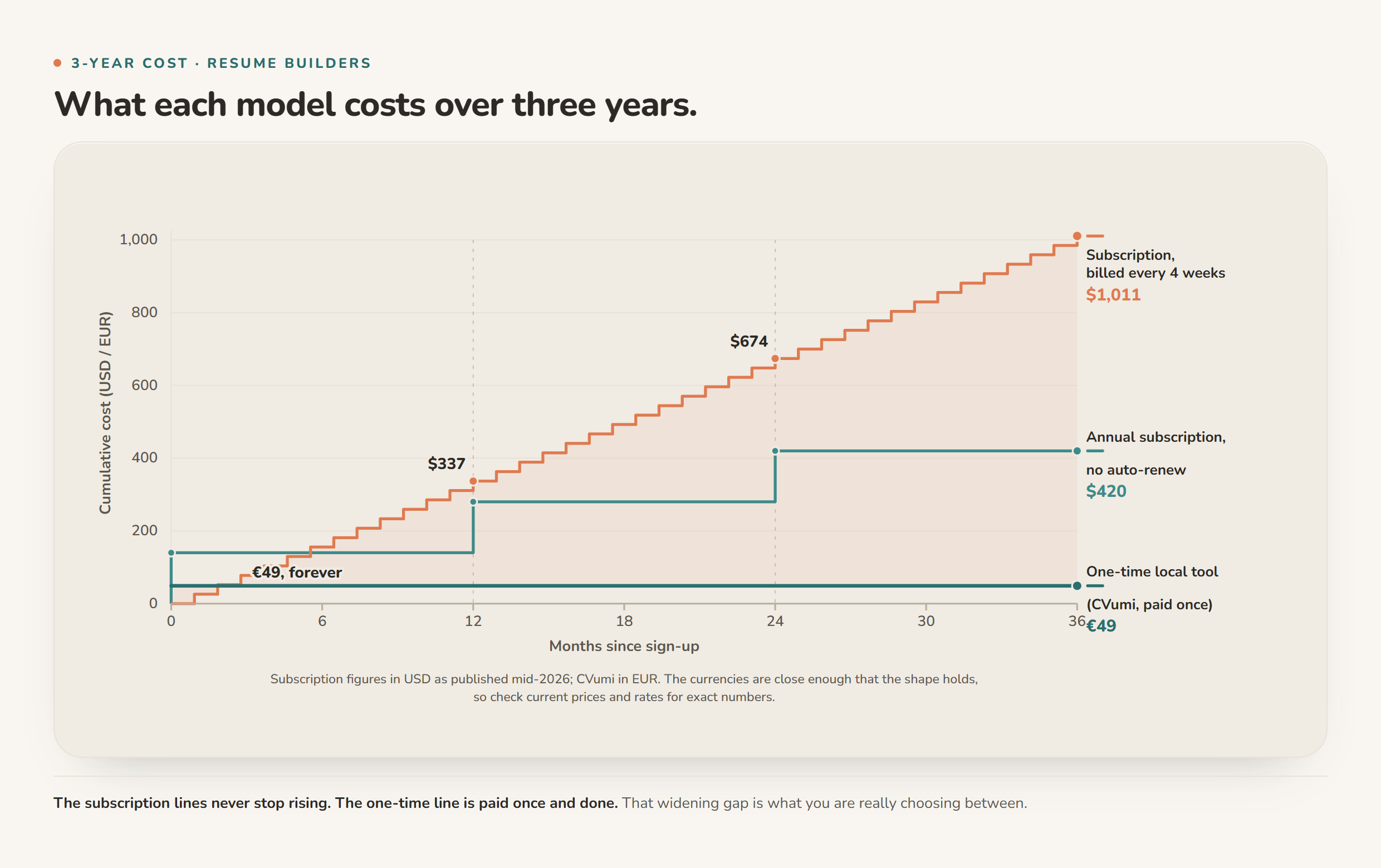 The subscription lines never stop rising. The one-time line is paid once and done. That widening gap is what you are really choosing between.