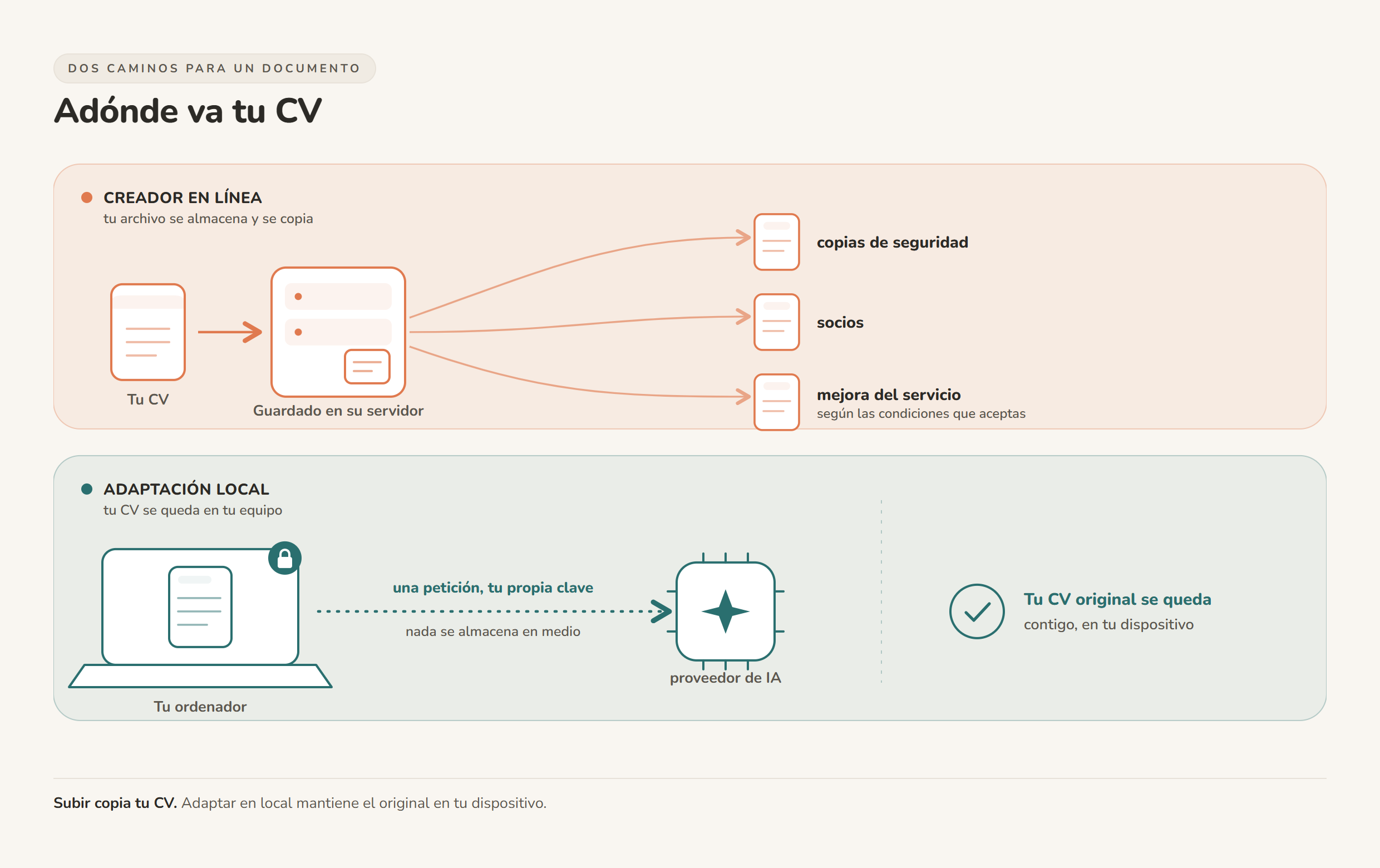 Chart illustrating Adaptar el CV a una oferta sin subirlo a la nube: la guía paso a paso