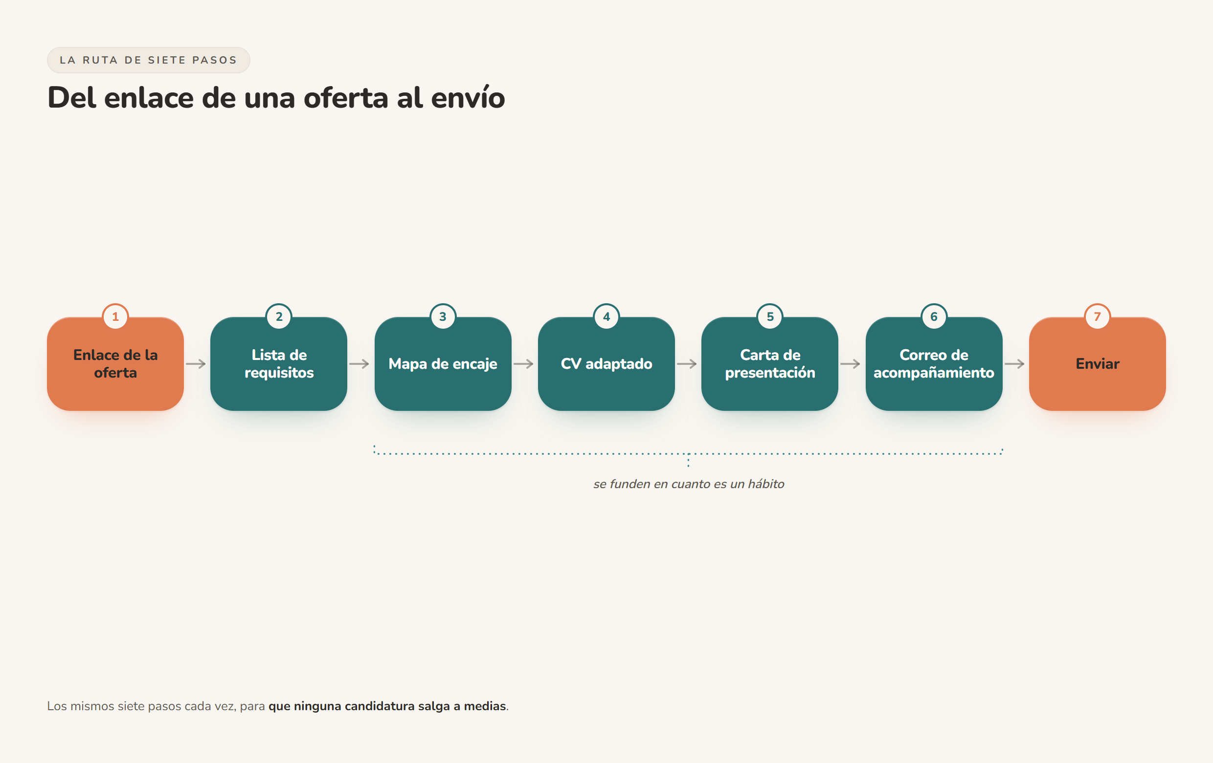 Chart illustrating Paso a paso: del enlace de una oferta a una candidatura lista para enviar