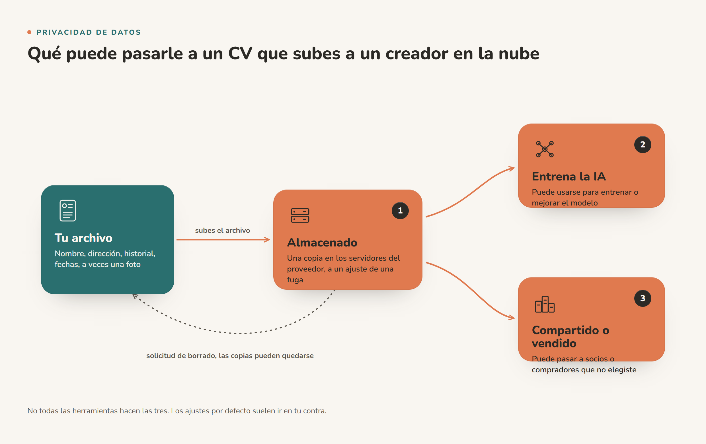 Chart illustrating ¿Son seguros los creadores de CV con IA? Qué hacen de verdad con tus datos