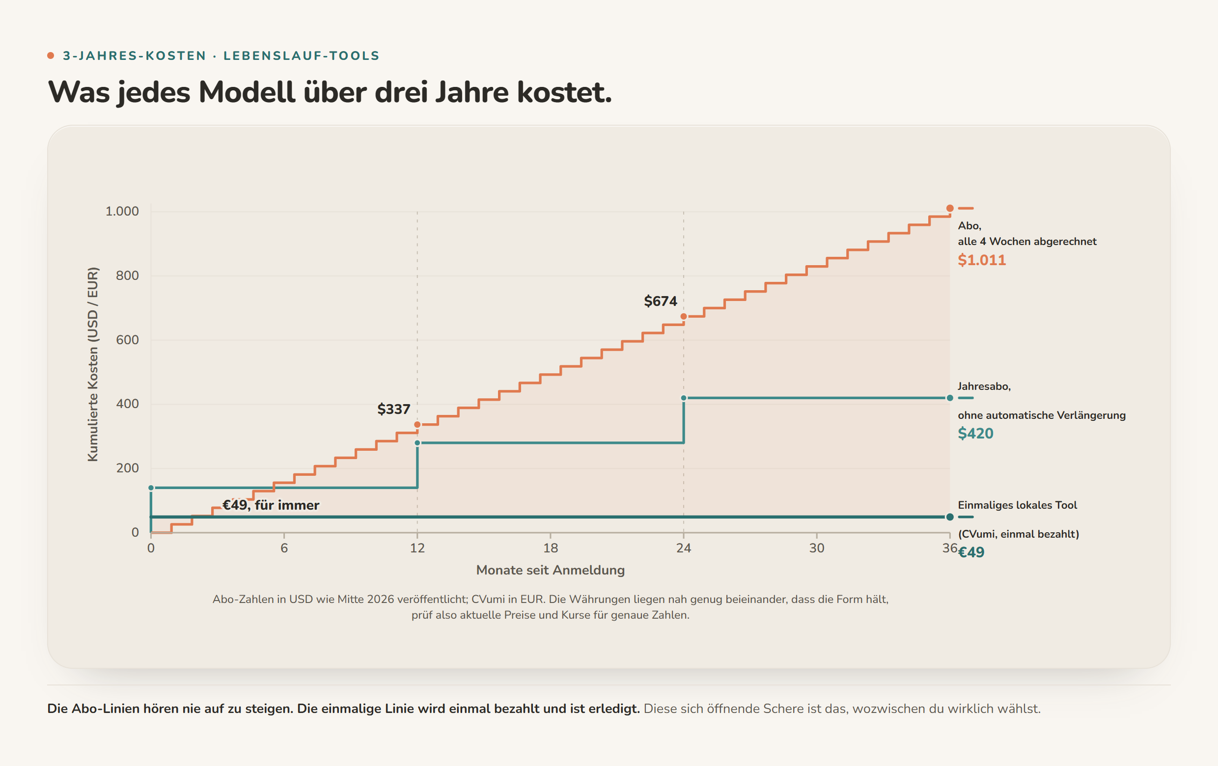 Chart illustrating Lebenslauf-Tool ohne Abo: Einmalzahlung oder Abo, was du wirklich zahlst