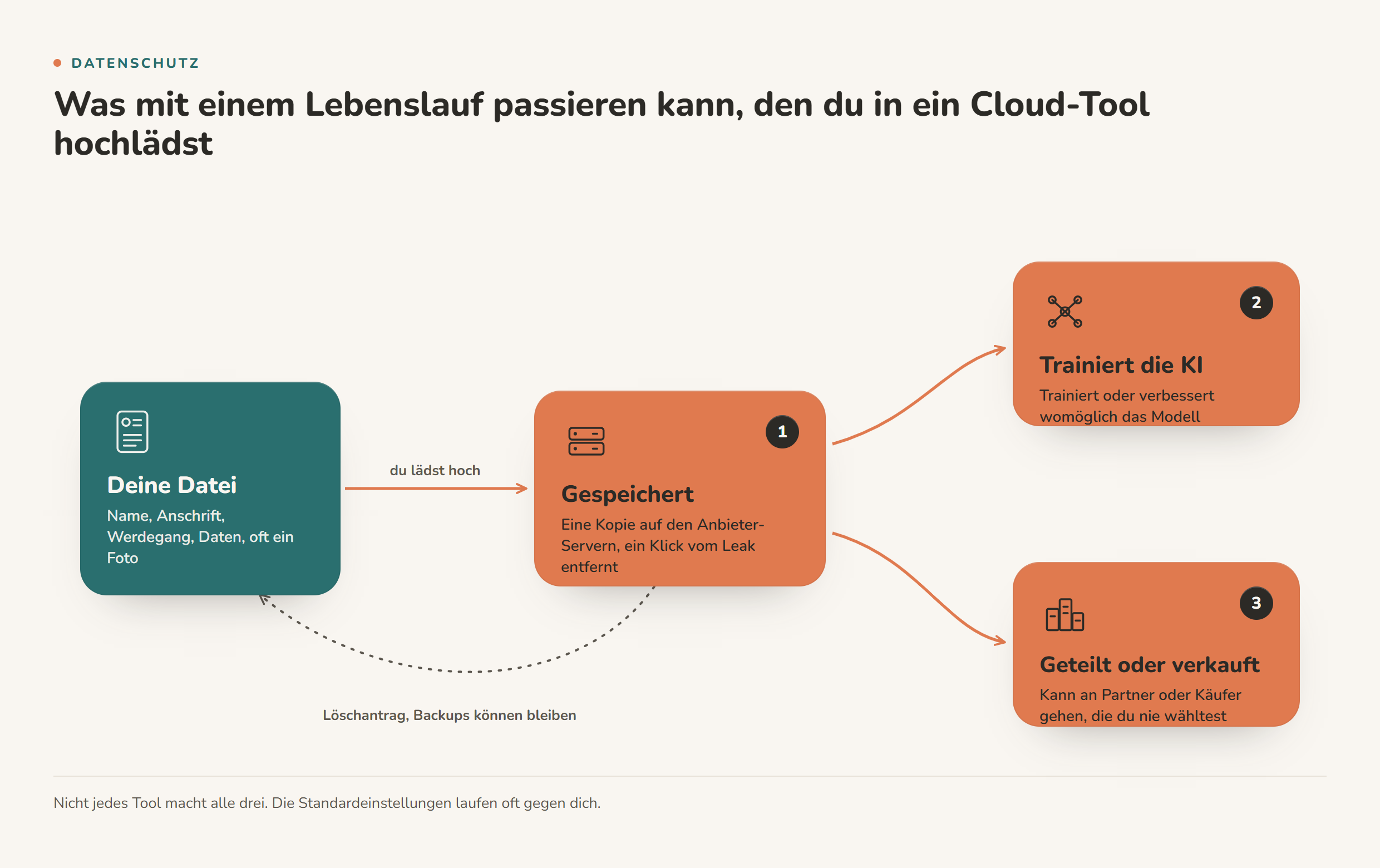Chart illustrating Sind KI-Lebenslauf-Tools sicher? Was sie wirklich mit deinen Daten machen