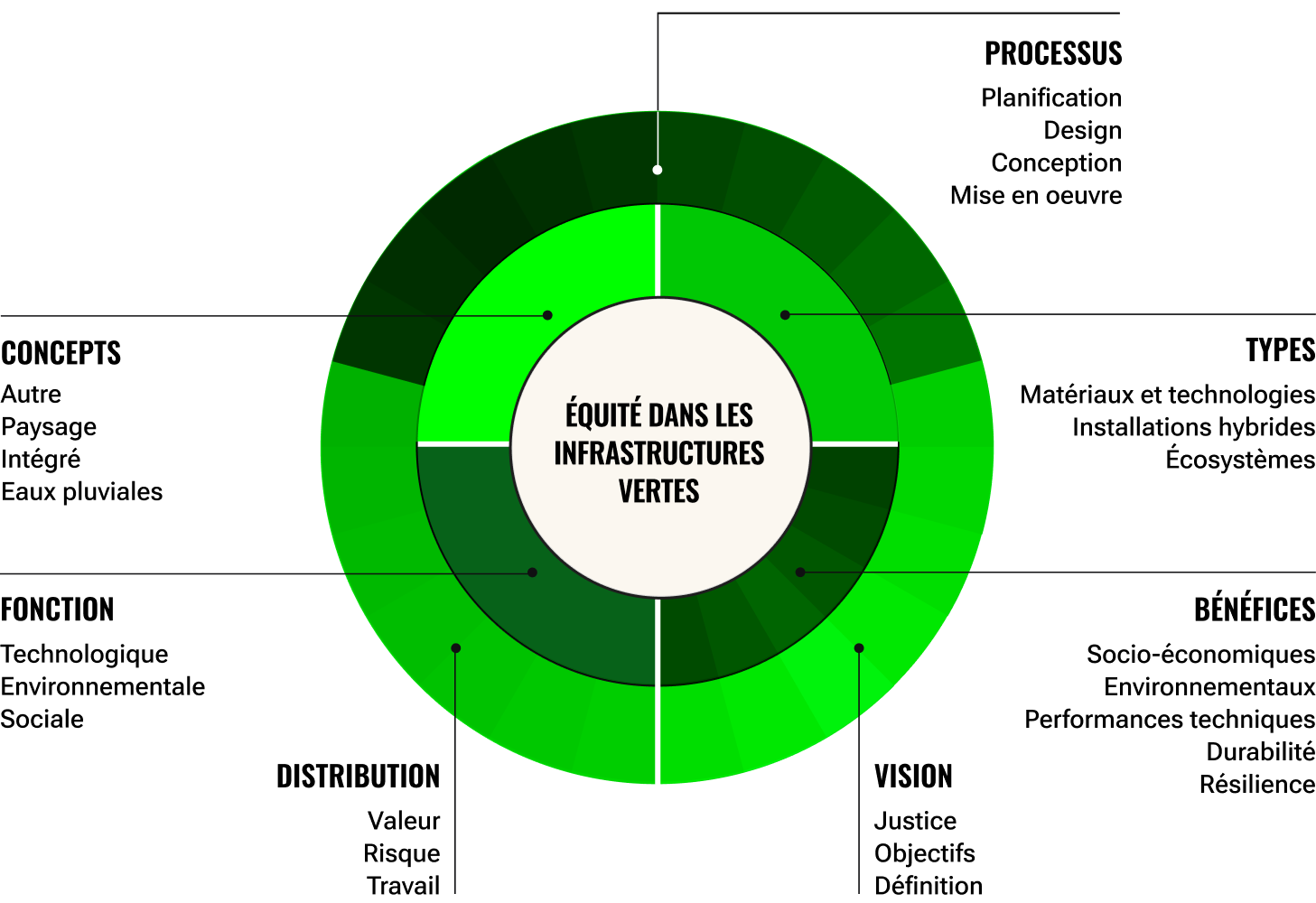 Les nuances de vert sur deux niveaux d’un cercle montrent la variété des étapes où l’équité peut être incorporée. Le processus, les types de produits, les avantages, la vision, la distribution, la fonction et les concepts sont autant d’étapes où l’équité peut être prise en compte dans la planification.