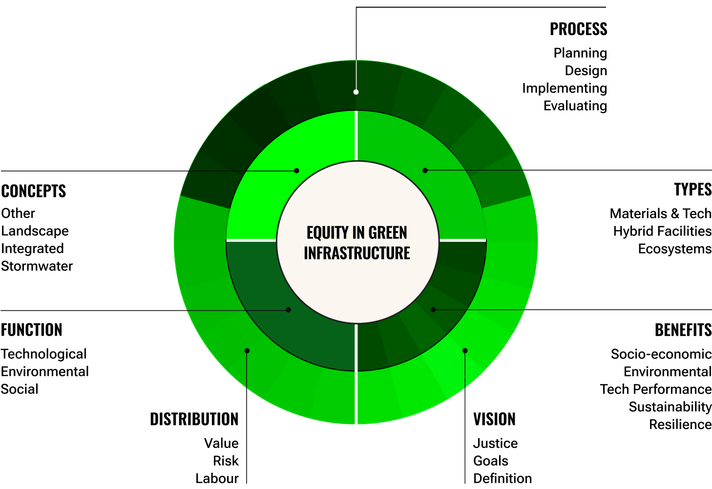 Shades of green throughout two levels of a circle show the variety of stages where equity can be incorporated. Process, Product types, Benefits, Vision, Distribution, Function, and Concepts are all stages where equity can be considered in planning. 