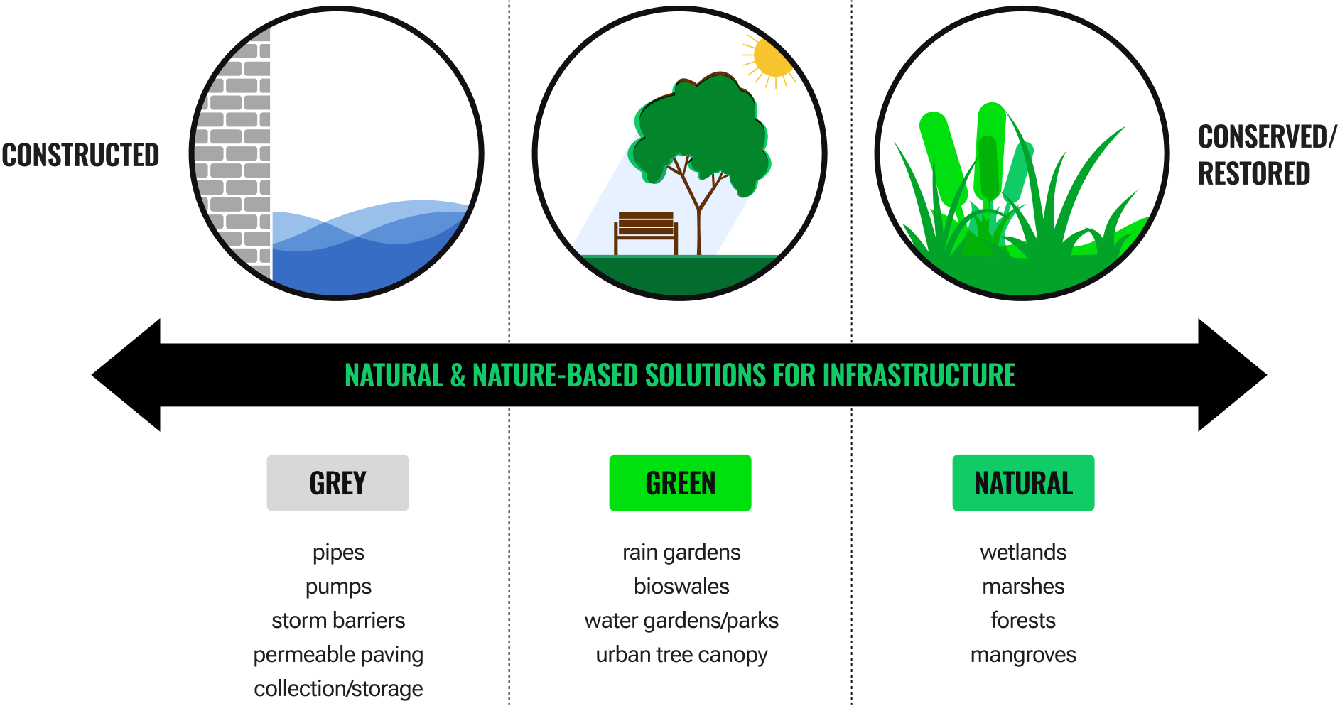 A drawing of water and a brick wall represents constructed or grey solutions. Next is an image of a bench under a tree, representing green or hybrid solutions, followed by an image of cattails, representing fully natural solutions such as wetlands. 