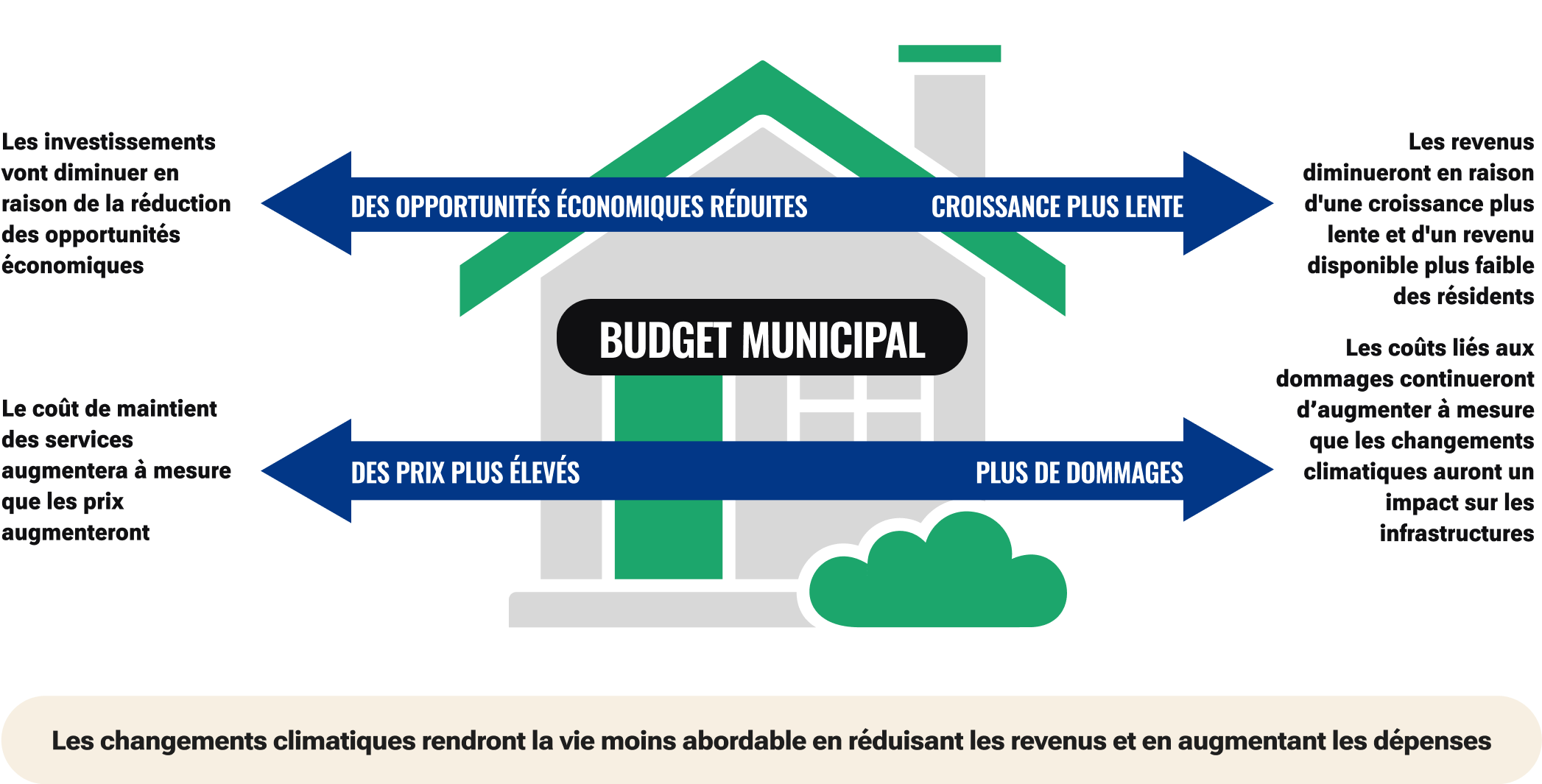 L’image d’une maison représentant le budget municipal et les impacts des changements climatiques qui réduisent les fonds disponibles. La réduction des opportunités économiques, le ralentissement de la croissance, l’augmentation des dommages et la hausse des prix sont autant de raisons pour lesquelles le changement climatique rend la vie moins abordable.