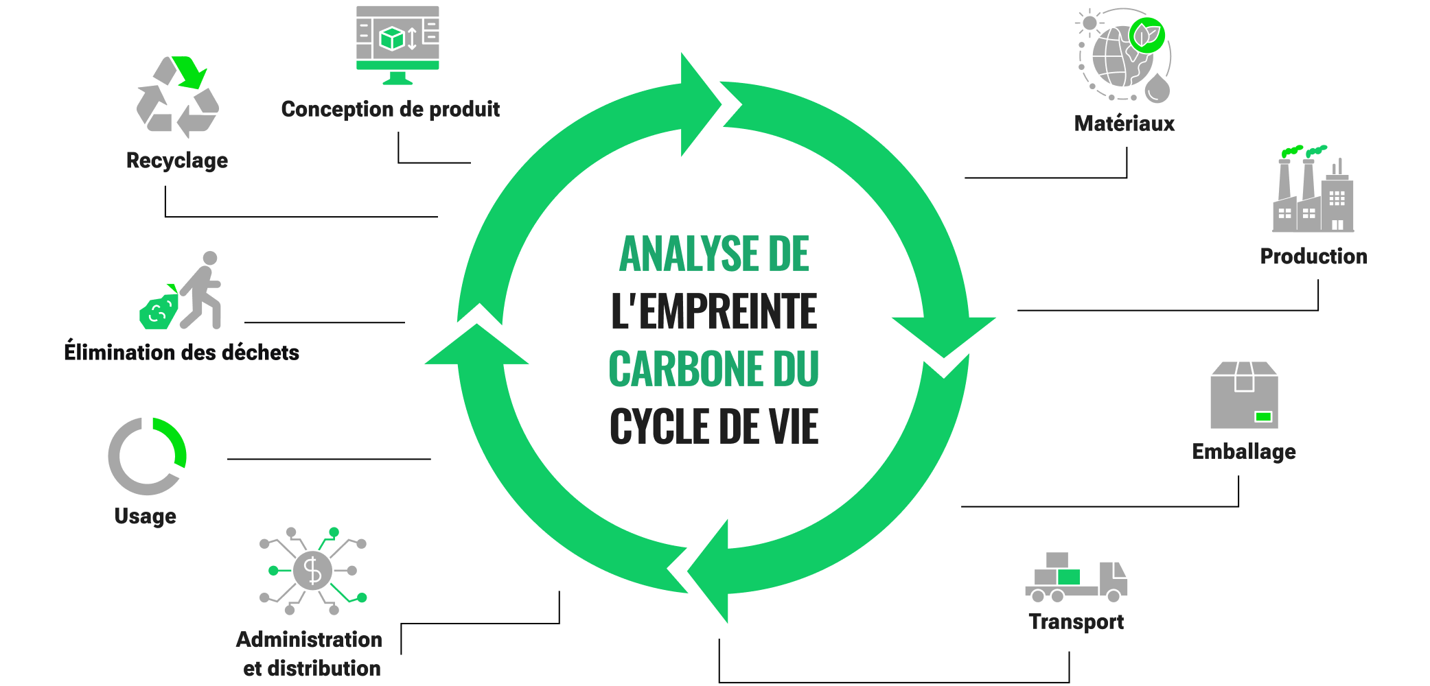 Des fleches vertes dans un cercle démontrant l’impact des émissions dans la vie entière carbone. Ces éléments sont: les matériaux, la production, l’emballage, le transport, la distribution, l’usage, les déchets et la conception. 