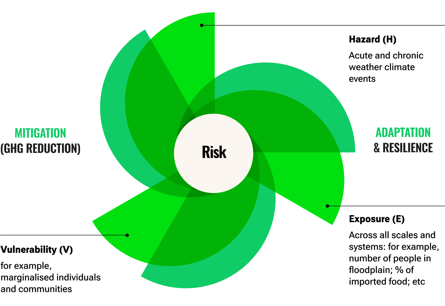 A white circle surrounded by green petals resembling a flower represents the components of Climate Risk, and their associated impacts through a mitigation and adaptation lens. Risk is a combination of Hazards, Exposure, and Vulnerability. 