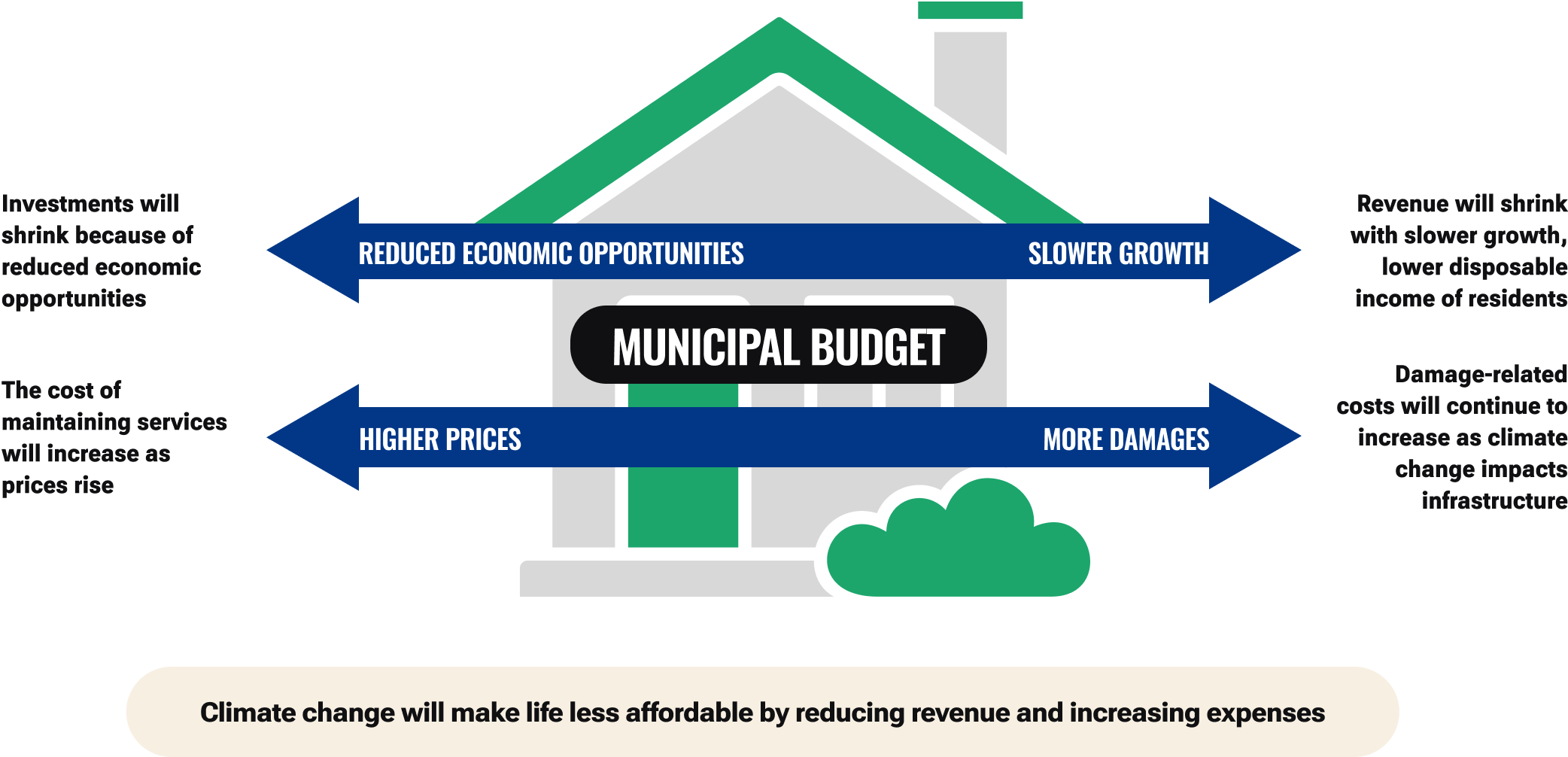 An image of a house representing the municipal budget, and the impacts of climate change that reduce available funds. Reduced economic opportunities, slower growth, more damages, and higher prices are all ways climate change makes life less affordable. 