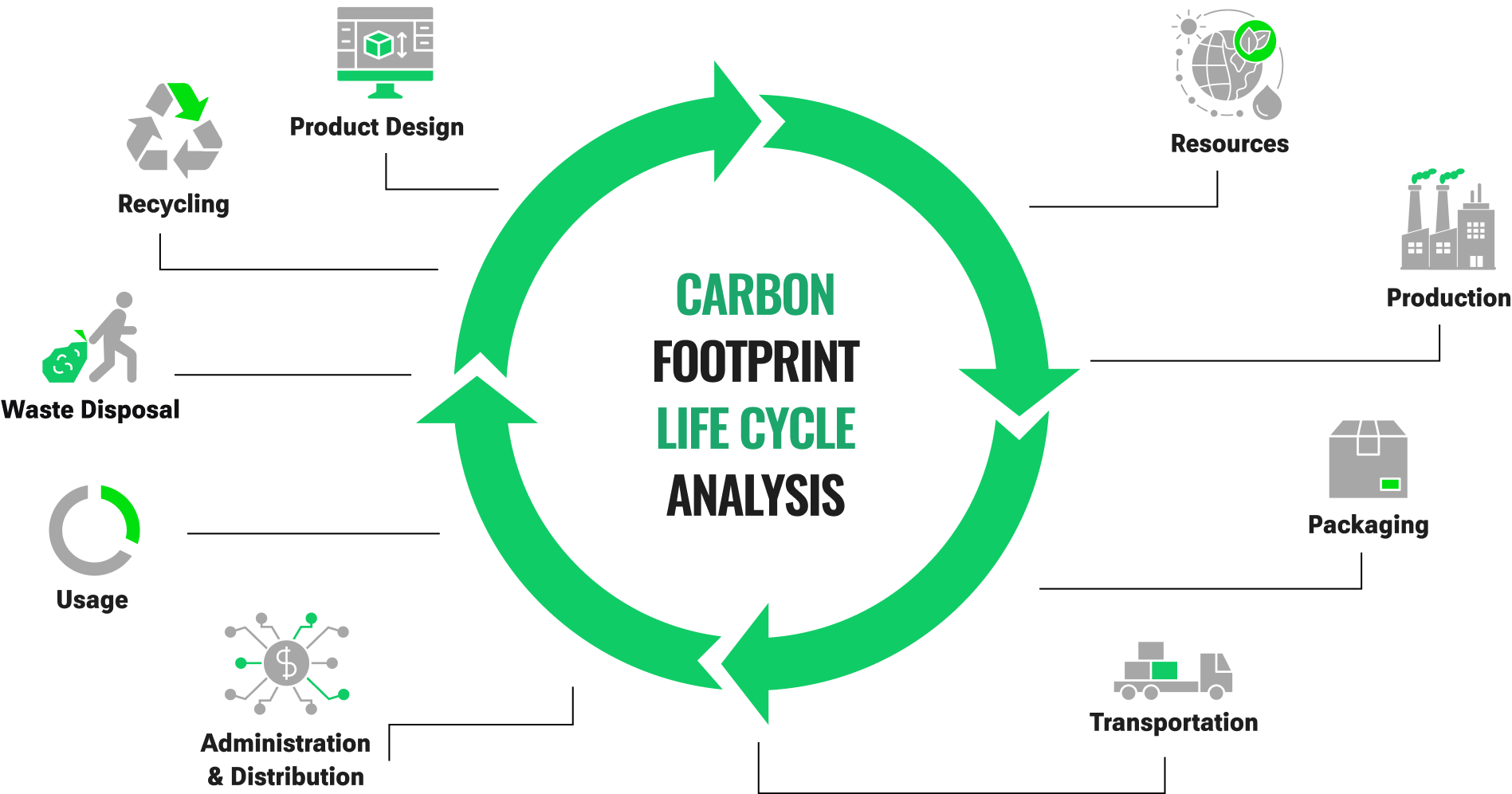 Green arrows feeding into each other symbolize the circular nature of a carbon footprint life cycle. Elements of the carbon life cycle include resources, production, packaging, transportation, distribution, usage, disposal and design.