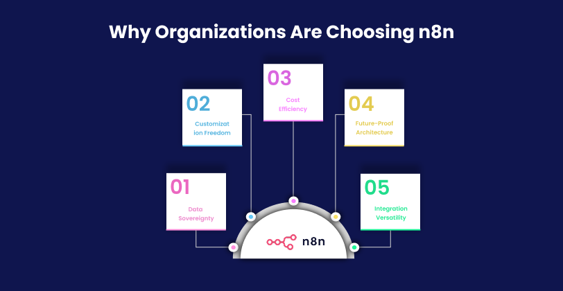 Why Organizations Are Choosing n8n