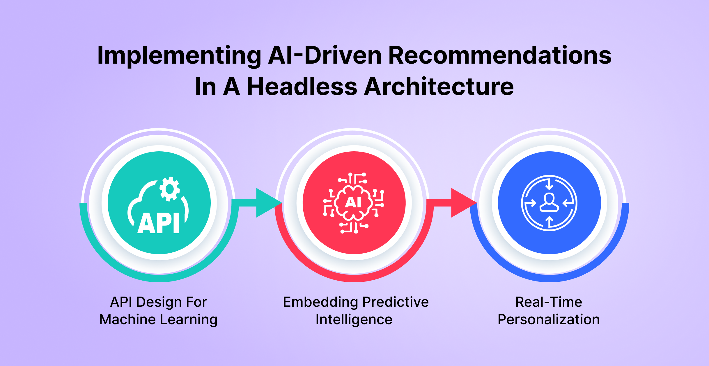 Implementing AI-Driven Recommendations in a Headless Architecture