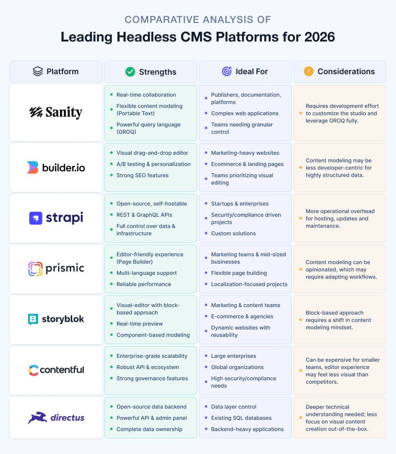 Comparative Analysis of Leading Headless CMS Platforms for 2026.png