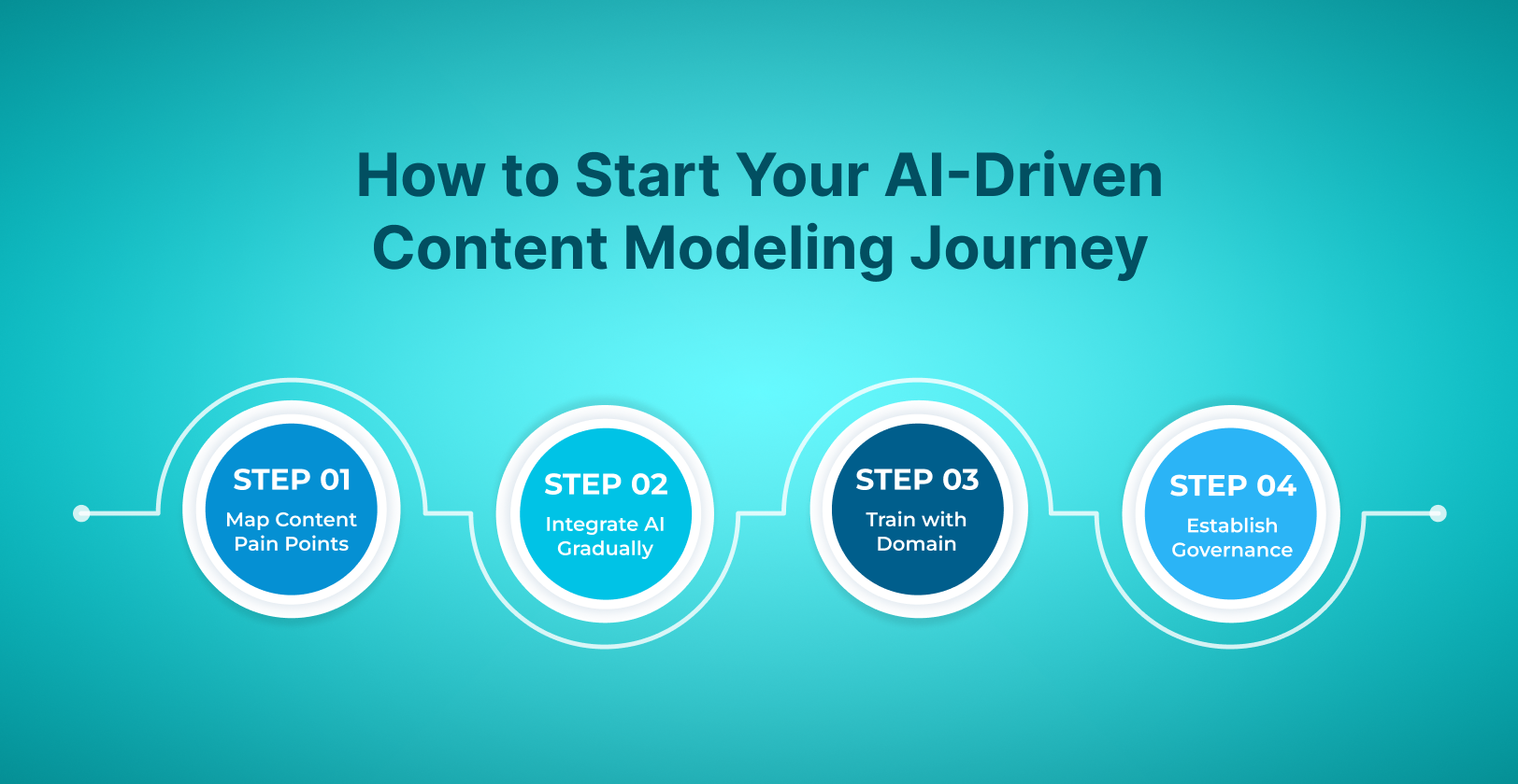 How to Start Your AI-Driven Content Modeling Journey