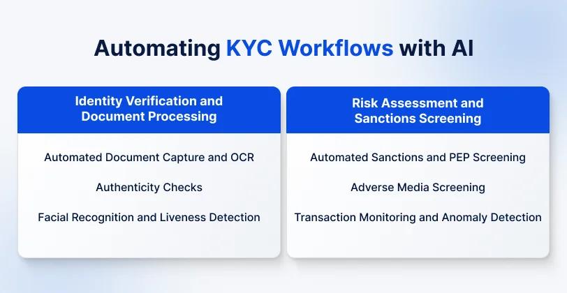Automating KYC Workflows with AI