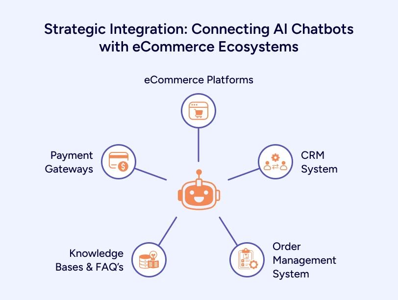 Strategic Integration Connecting AI Chatbots with eCommerce Ecosystems