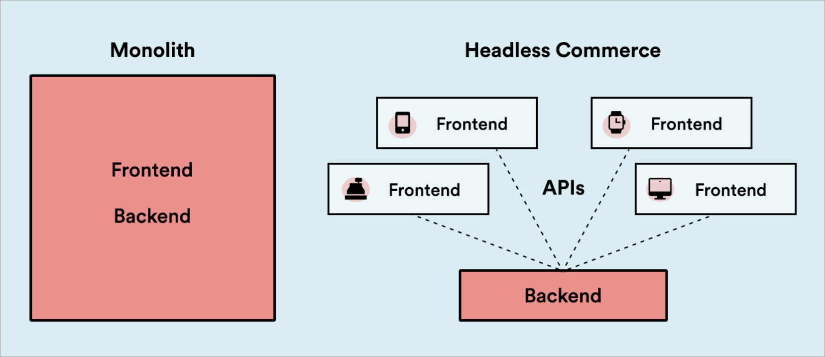 Headless CMS Services