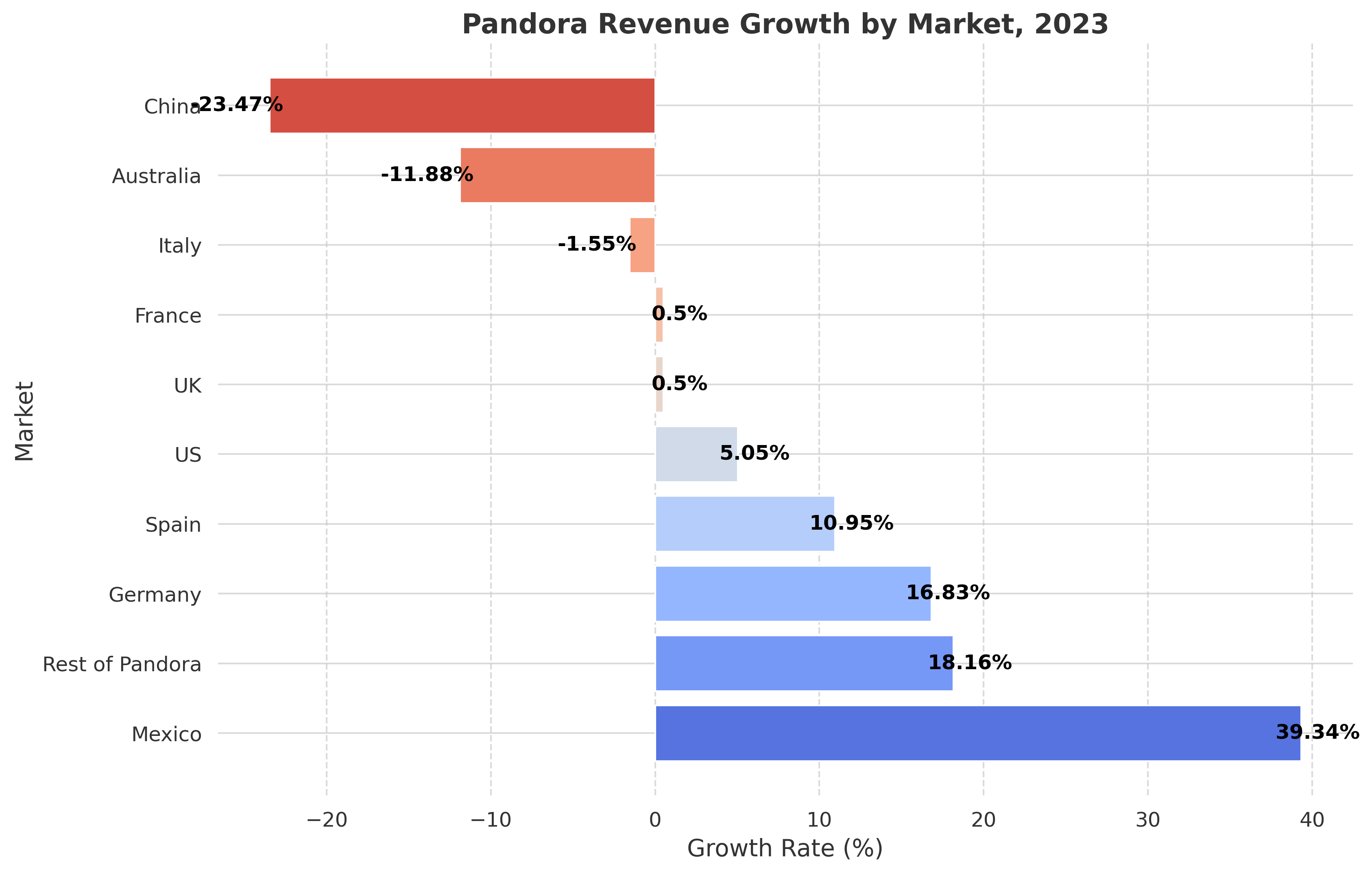 Source: Pandora annual report, 2023