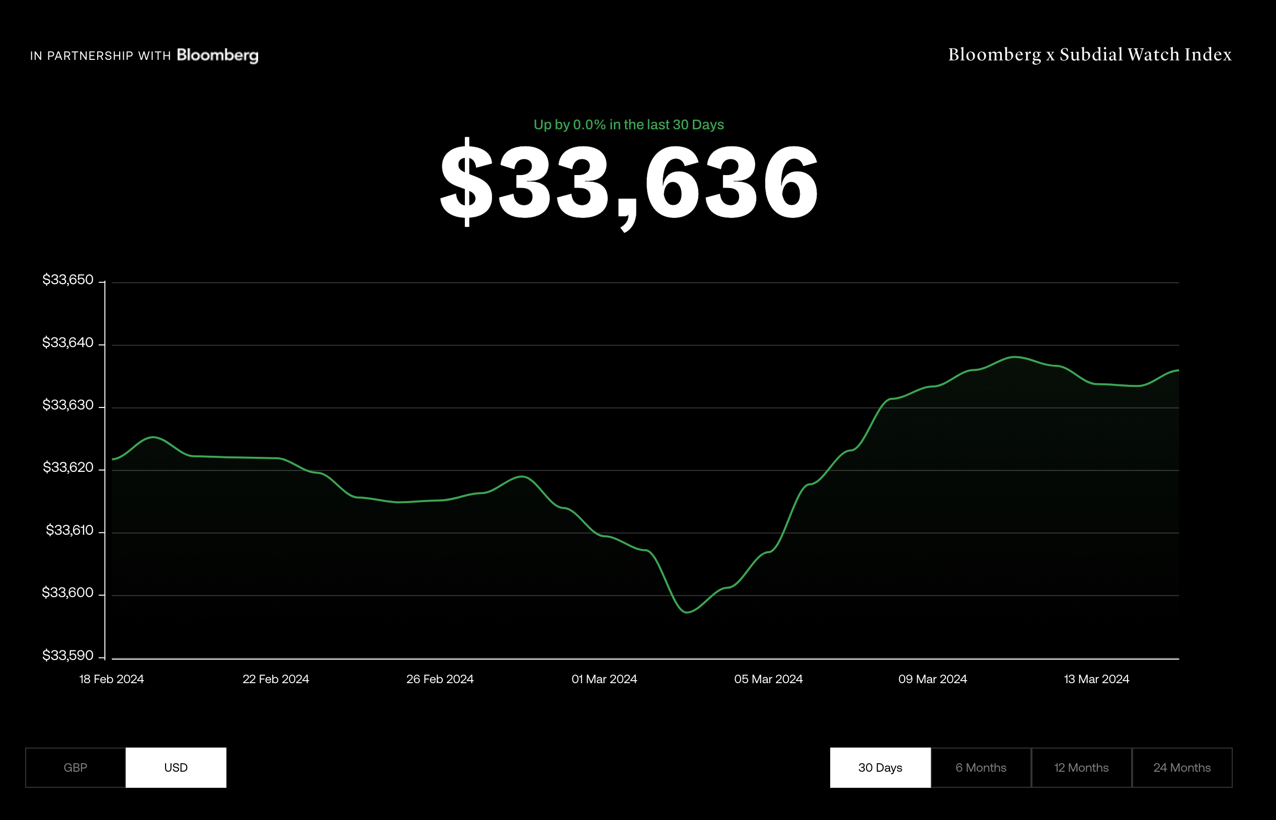 A slight uptick in the Bloomberg x Subdial Watch Index over the past 30 days could signal improving fortunes in the luxury watch market.