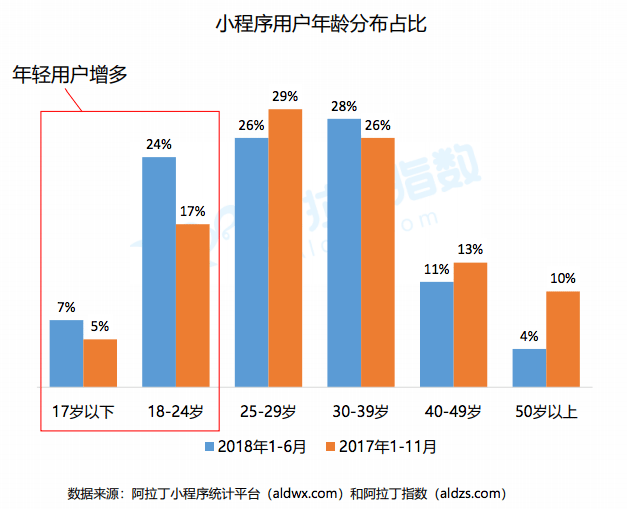 Increase in younger users.