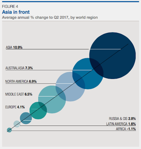 Asia has come out on top. Photo: Courtesy of Knight Frank