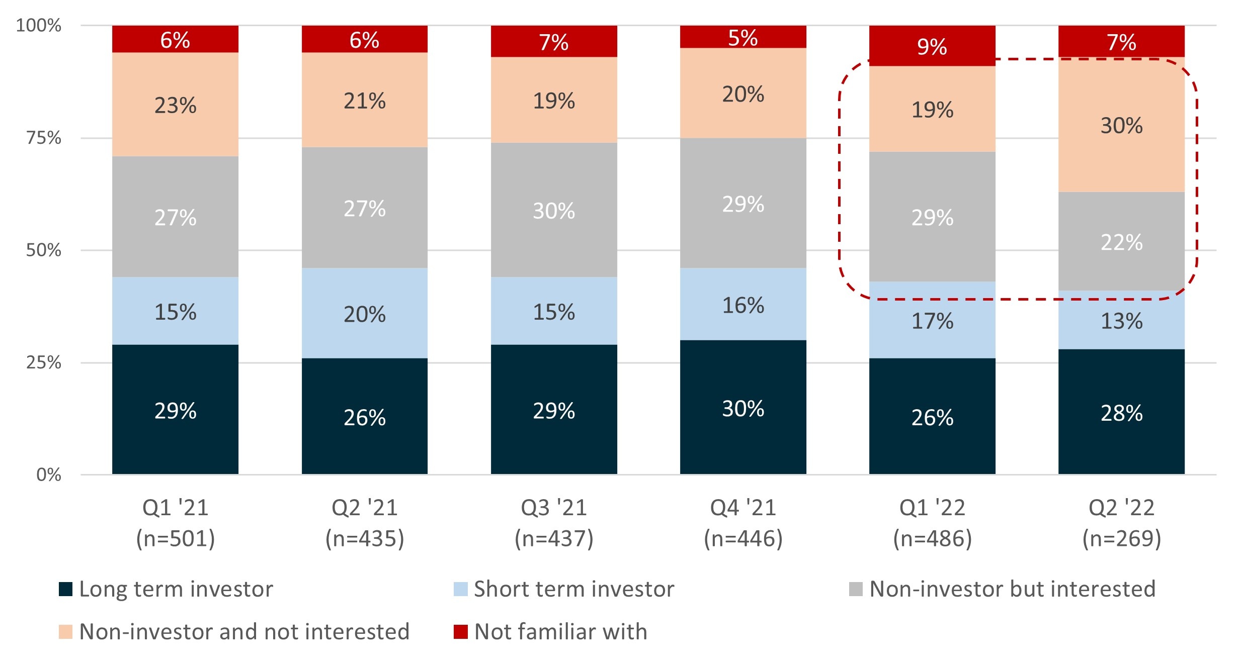 Global affluent and HNWI cryptocurrency investment, Q1 2021-present. Data and chart courtesy of Altiant