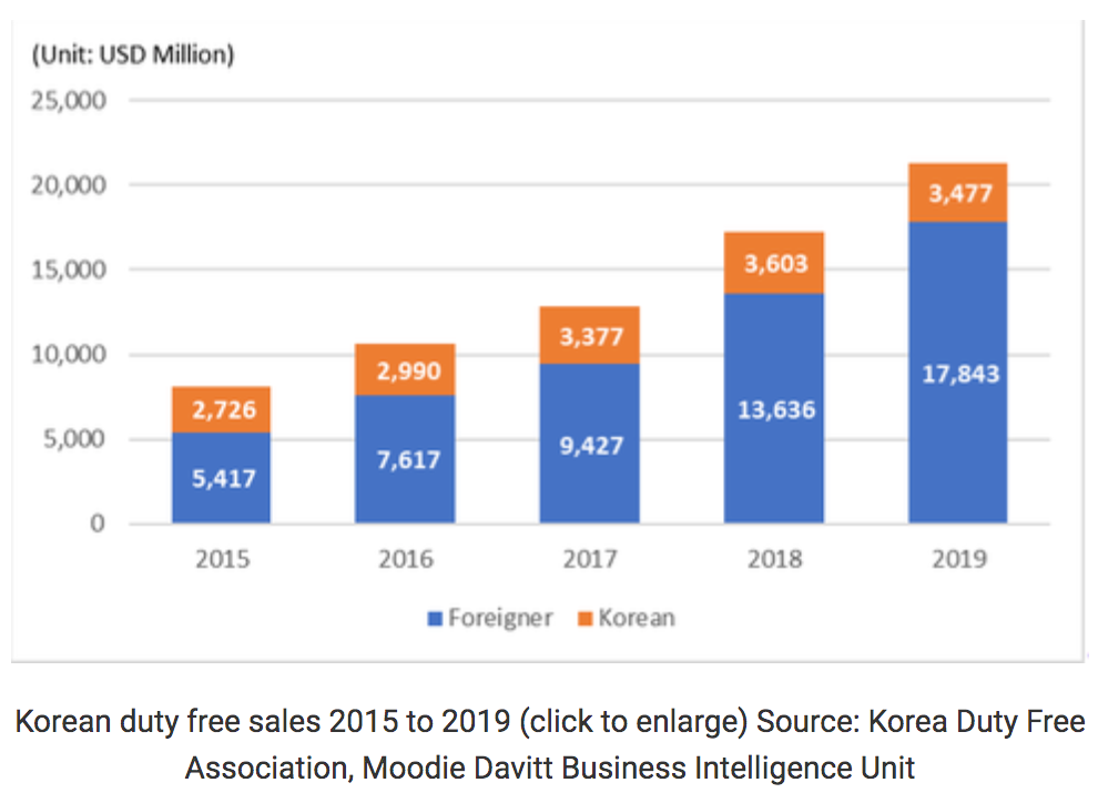 Korean duty free sales 2015 to 2019. Source: Korea Duty Free Association, Moodie Davitt Business Intelligence Unit