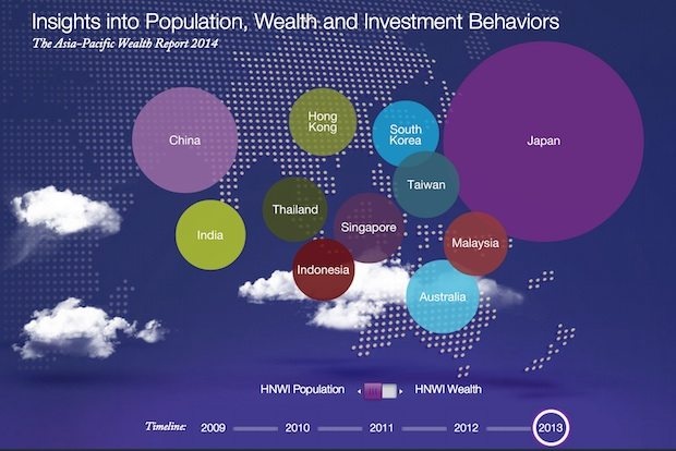 The number of Chinese HWNI compared to the rest of Asia. (Capgemini)