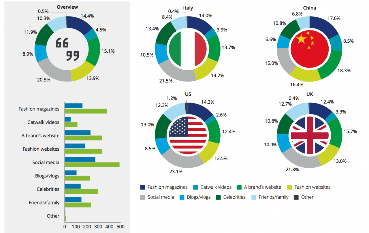 A result on the survey question "how do you find out about the latest high-end fashion or luxury item trends?" Photo: Deloitte Bling It On report