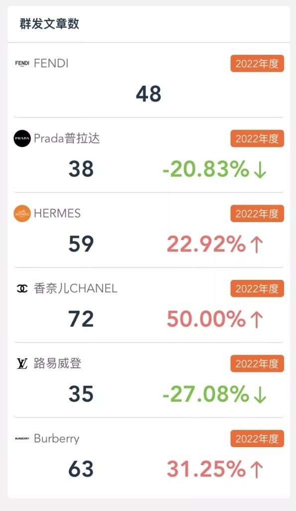 iPaiban’s recently released report analyzing the performance of these six major luxury brands on WeChat. Chanel ranked first in total number of articles published in 2022. Image: iPaiban WeChat screenshot