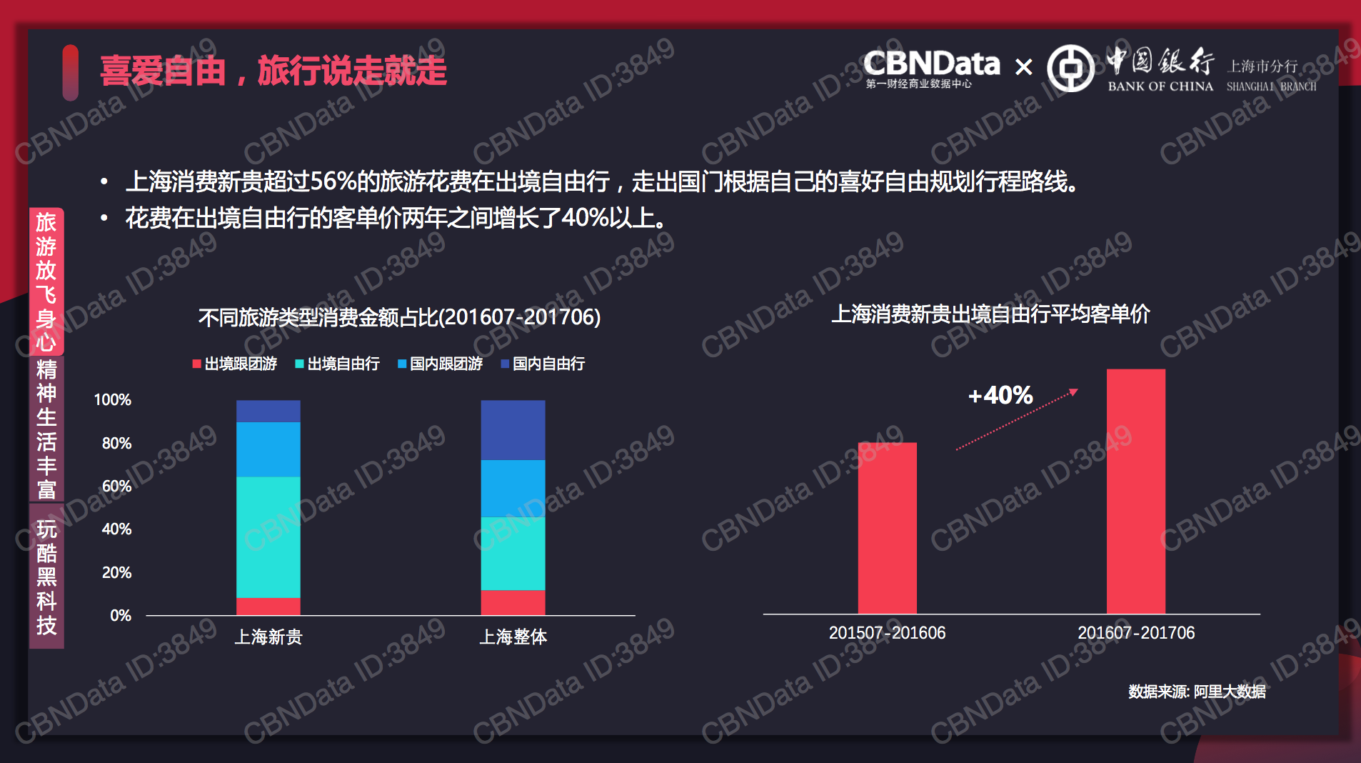 The post-90s generation is also adventurous FIT travelers. Data source: Alibaba big data.