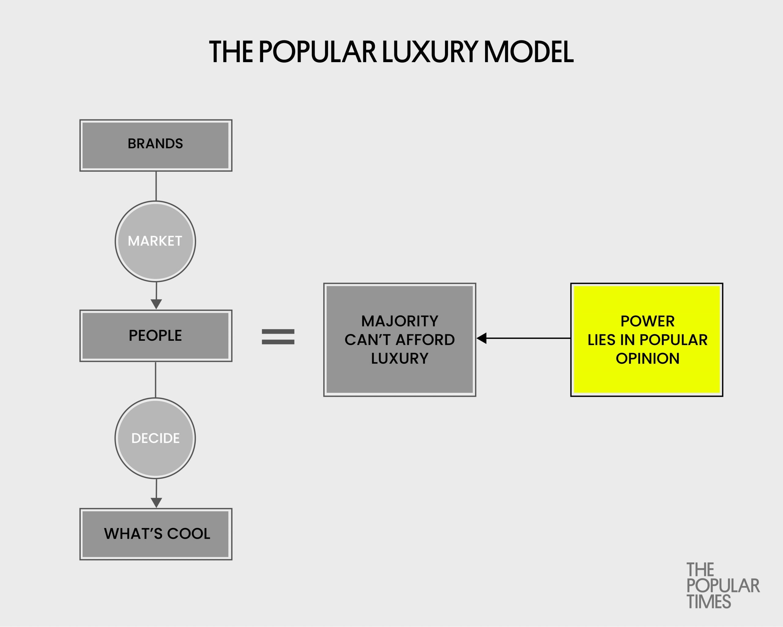 Popular Luxury (2020-): Establishes that luxury is for all people of the time. Born from and driven by Black, POC, and popular culture. Through digital channels, taste-making is dictated by popular opinion and all people, the majority of which cannot afford high price point luxury.