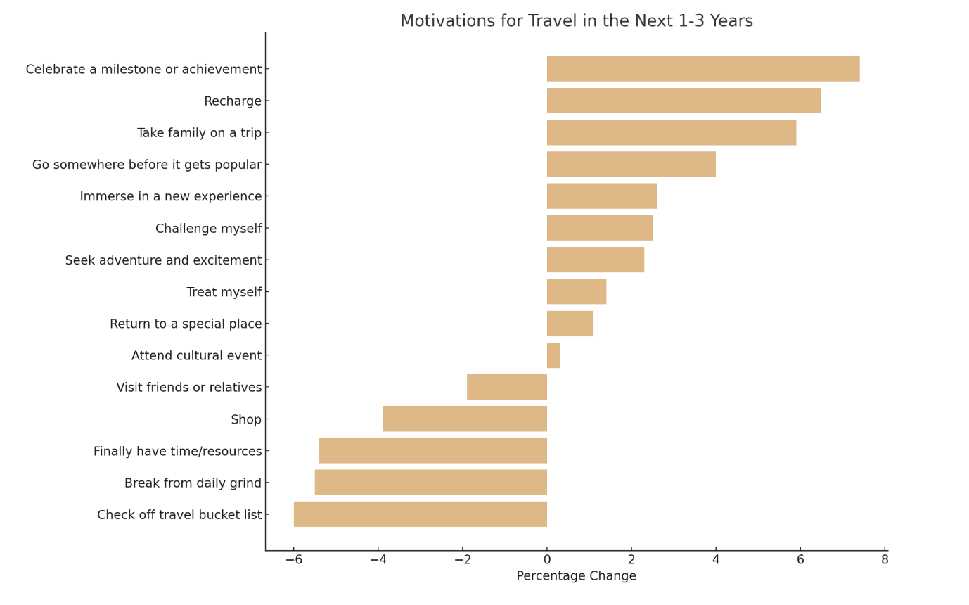 Motivations for travel in the next 1-3 years. Image: ILTM/Finn