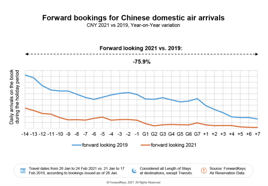 Tickets booked for the period 28 January-24 February were down -75.9% against those booked for the comparable period of 2019.