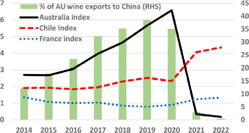 Intensity of wine exports to China from Australia, Chile, and France and share of Australia's wine exports to China, by value, 2014 to 2022. Source: FAO (2023).
