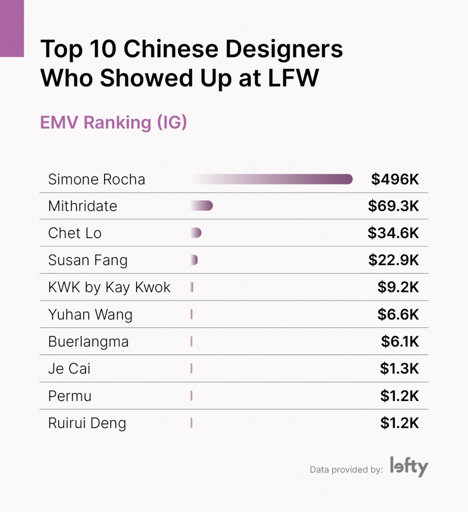 18 Chinese designers showed up at LFW overall, with Lefty outlining the top 10 brands and their Earned Media Value. Photo: Lefty