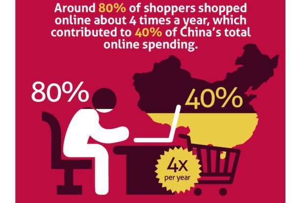 Infographic: China's Massive E-Commerce Market By The Numbers