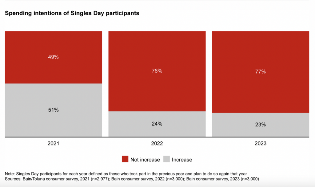 Only one in four survey respondents plans to increase spending during this year’s Singles’  Day. Photo: Bain & Co.