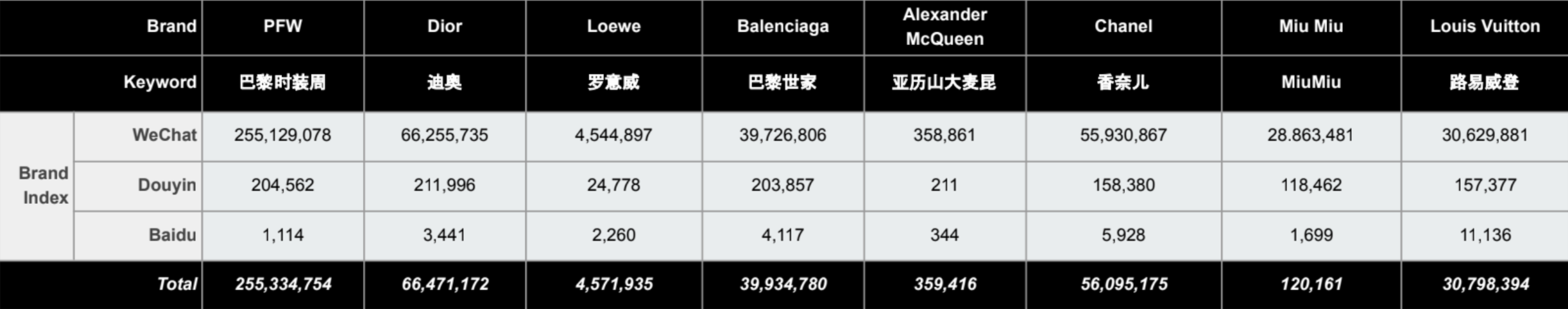 The WeChat Keyword Index evaluates data from keyword search volume, channel content, live streams, official accounts, and ad channels
within WeChat. The Douyin Keyword Search Index measures through video and exposure, live stream views, search volume, etc. The Baidu
Search Index weighs keyword search volume, providing insights into broader internet trends. Data provided by Hylink.