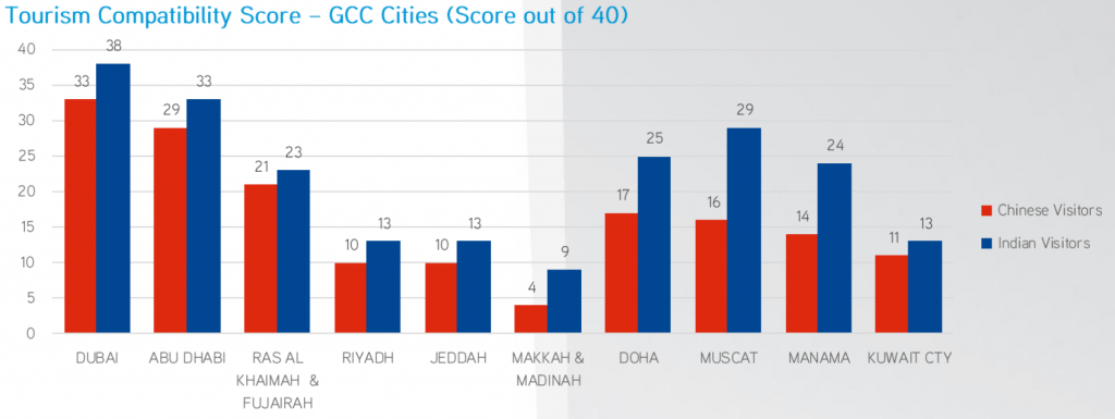 Destinations in the United Arab Emirates are identified as most compatible with the Chinese tourism market. (Colliers International)