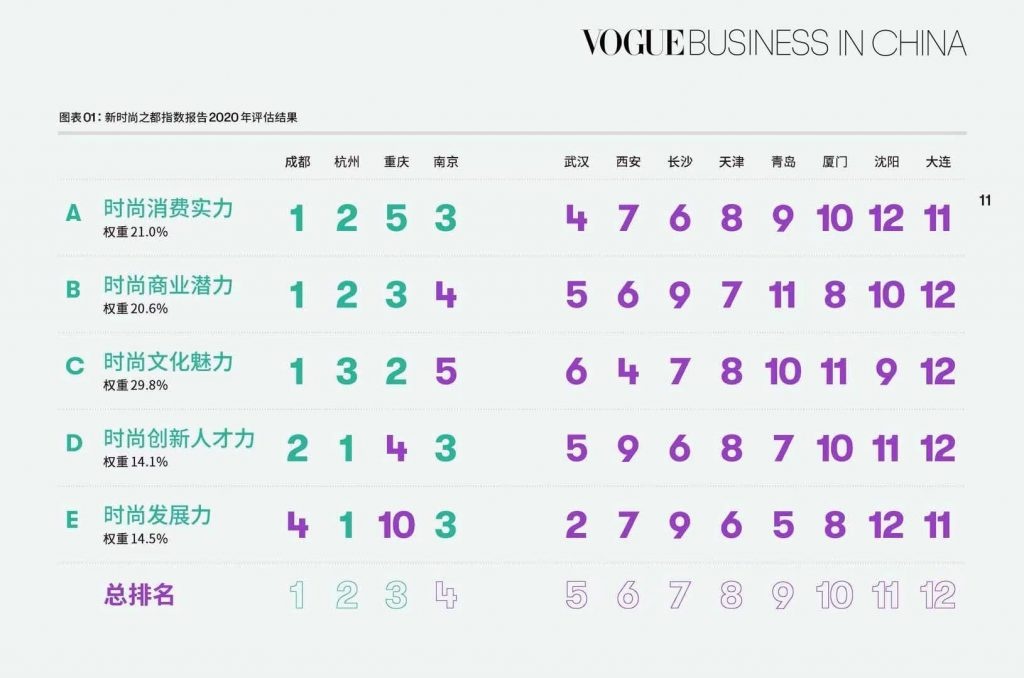 Chengdu, Hangzhou, and Chongqing topped the first three cities in terms of overall fashion power, as measured by the report. Photo: Courtesy of Vogue Business.