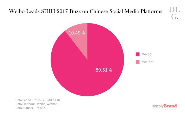 Weibo leads SIHH 2017 buzz on Chinese social media platforms